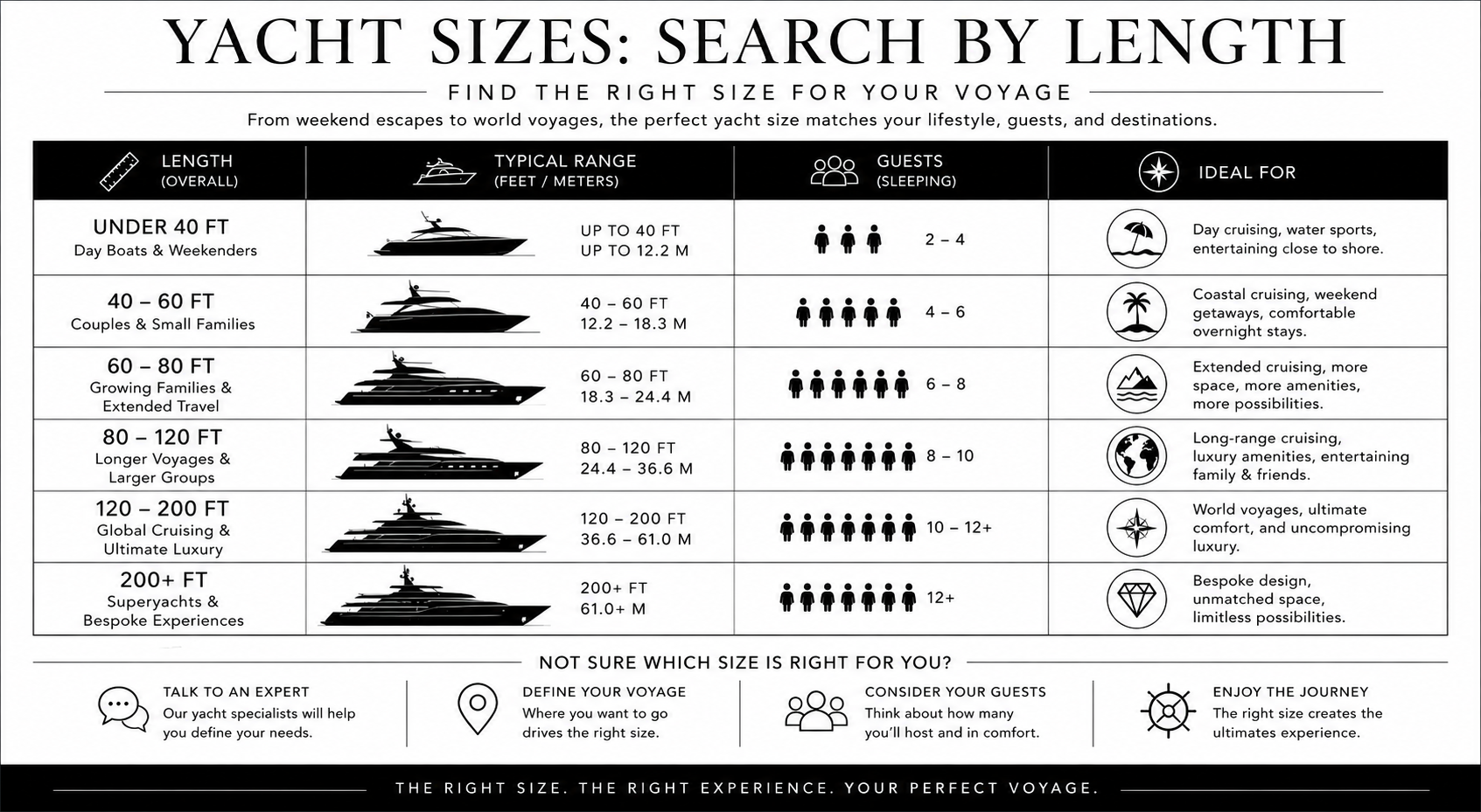 Yacht Sizes: Search By Length Guide