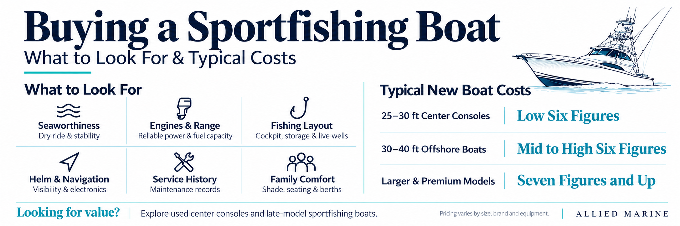What to Look For and Typical Costs for sportfish boats